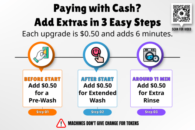 Washer Upgrade Steps Pre Wash Extended Wash Extra Rinse Hemet CA An infographic titled “Paying with Cash? Add Extras in 3 Easy Steps” explains that each washer upgrade costs $0.50 and adds 6 minutes. It shows three steps: an orange hand-and-cash icon for Before Start (add $0.50 for a pre-wash), a blue power-button icon for After Start (add $0.50 for an extended wash), and a purple washing-machine icon for Around 11 Min (add $0.50 for an extra rinse). A QR code in the corner links to a video, and a red warning notes that machines don’t give change for tokens. The guide is for the washers at The Laundry Basket in Hemet, CA.